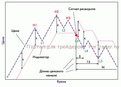 Торговая стратегия на основе индикатора WATR