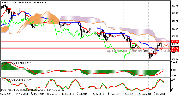 201011_eurjpy_d1