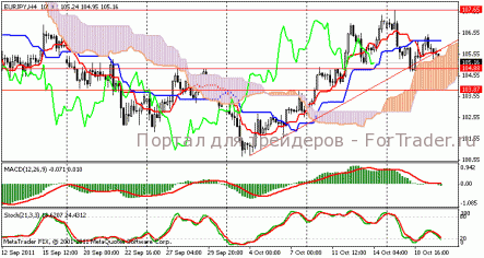 EURJPY: консолидация в диапазоне