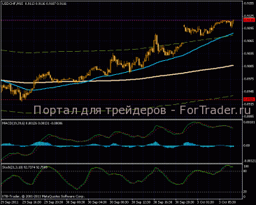 USD/CHF консолидируется для нового рывка