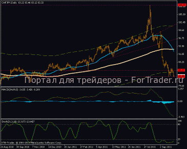 На валютной паре CHF/JPY последняя остановка перед рывком вниз
