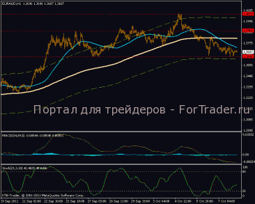 EUR/AUD у важного уровня поддержки