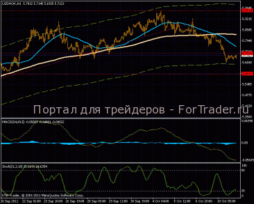 Норвежская крона формирует технический откат