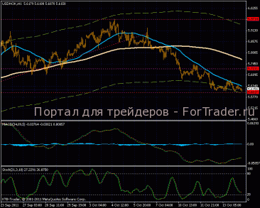 Курс USD/NOK продолжает снижение