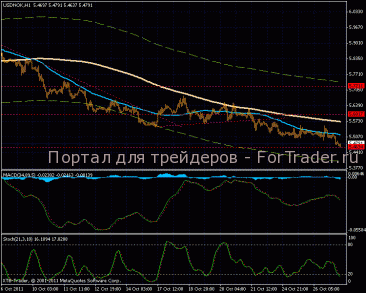 На валютной паре USD/NOK новая стадия снижения