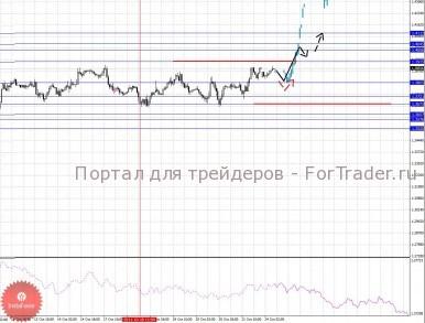 По основным валютным парам идёт развитие структур прошлой недели