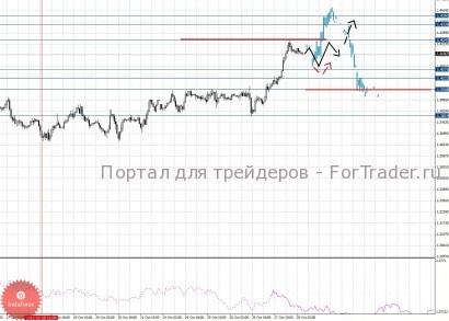 Следим за восходящей тенденцией от 18 октября