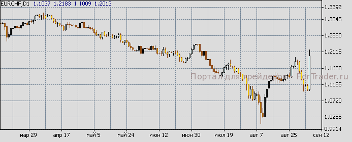EURCHF График пары евро\франк