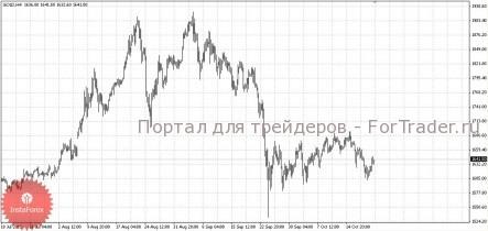В пятницу золото закрылось с повышением после падения длиной в 4 сессии