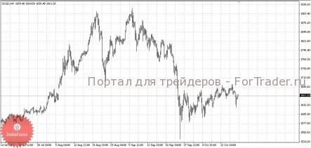 Фьючерсы на золото дешевеют вслед за ухудшением показателей Китая