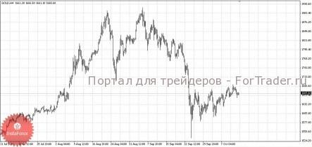 Доллар США оказал понижательное давление на золото