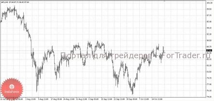 Фьючерсы на нефть закрылись с повышением