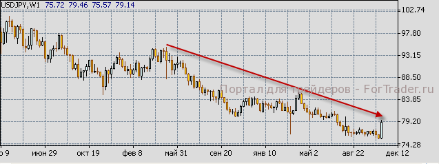 График пары USDJPY