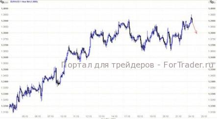 EUR/USD: Решения все еще нет