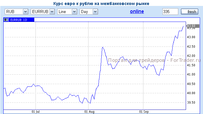 eurrur курс рубля к евро
