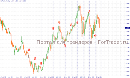 «Январский барометр» на рынке Forex