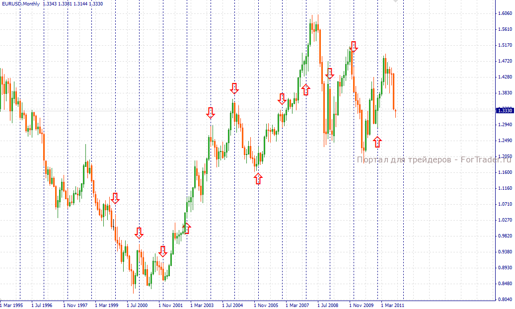 eurusd пара евро\доллар