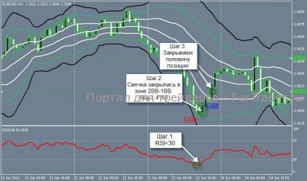 Стратегия форекс против тренда на RSI и Bollinger Bands