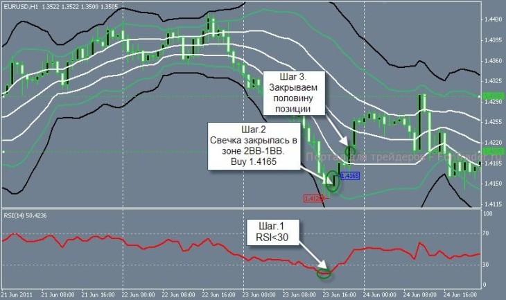 forex-bollinger-rsi Стратегия форекс против тренда на RSI и Bollinger Bands