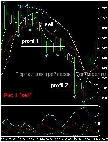 Форекс стратегия для EMA, PSAR, ADX