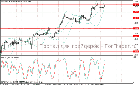 Оптимизм инвесторов толкнул EUR/USD вверх