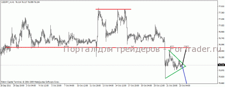 USD/JPY: ждём пробоя, возможно ложного