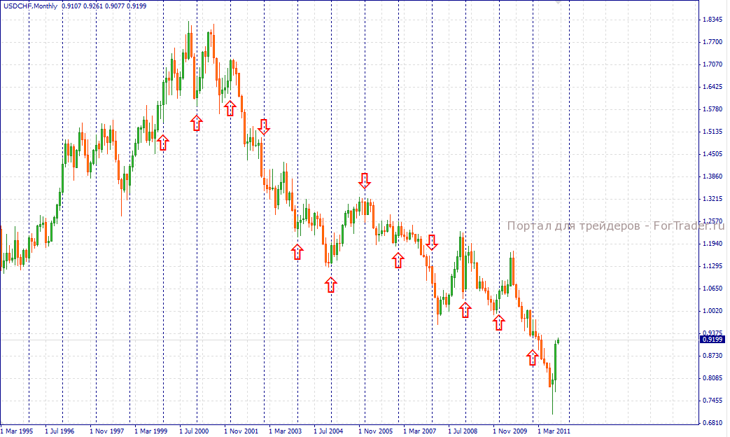 usdchf пара доллар\франк