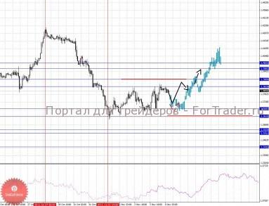 Развитие коррекции