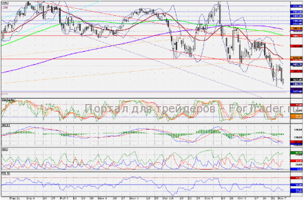 На российском фондовом рынке небольшой рост
