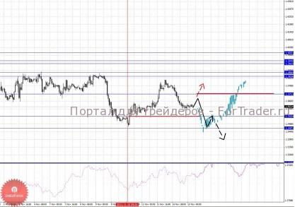 По паре EUR/USD намечается среднесрочная восходящая структура