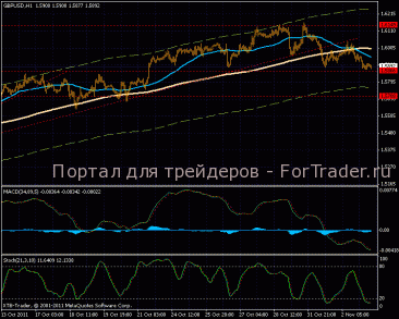 Курс GBP/USD меняет направление