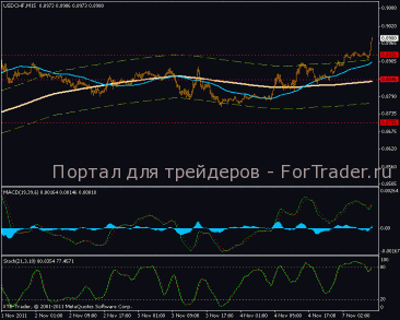 USD/CHF в боковом тренде
