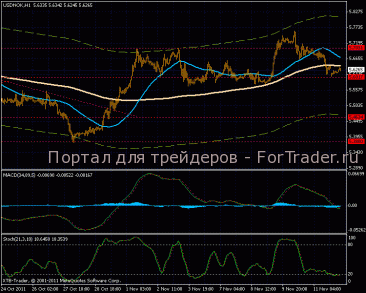 Пара USD/NOK совершила ложный пробой