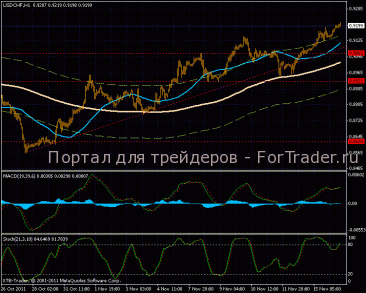 На валютной паре USD/CHF рост продолжается