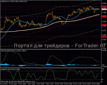 Пара USD/NOK приобретает направленный характер