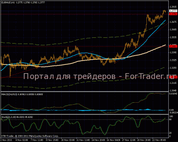 Наблюдается рост на кросc курсе EUR/AUD