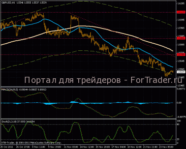 Пара GBP/USD продолжает снижаться