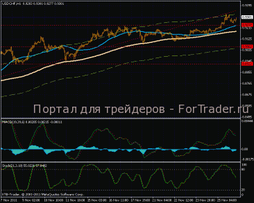 Пара USD/CHF замедляет восходящий тренд