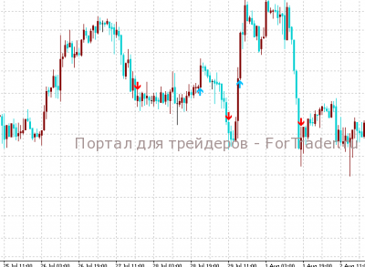 i3Indians – графический индикатор форекс