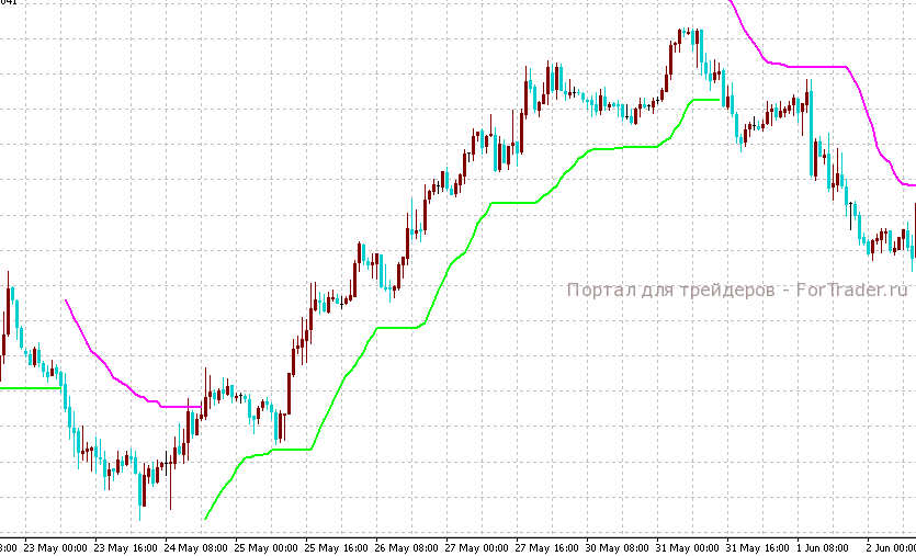 TrandValue TrandValue – trend-following forex indicator