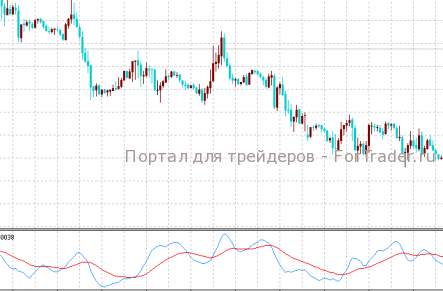 XSUM – осциллятор форекс
