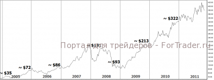 Немного «яблок» в золотом портфеле. Торговля контрактами на разницу (CFD)