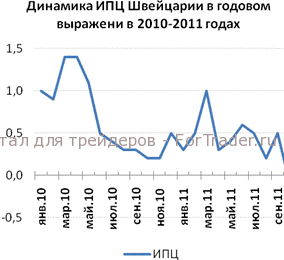 Банк Швейцарии продолжит придерживаться политики низких ставок в 2012 году