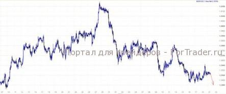 EUR/USD: Свергнем капитанов — избавимся от шторма