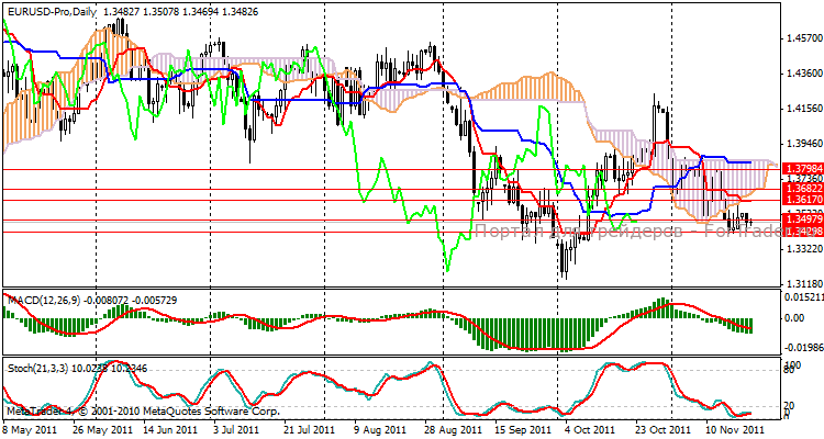 eurusd_221111_d1