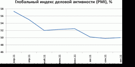 Ммировое производство в октябре стагнировало