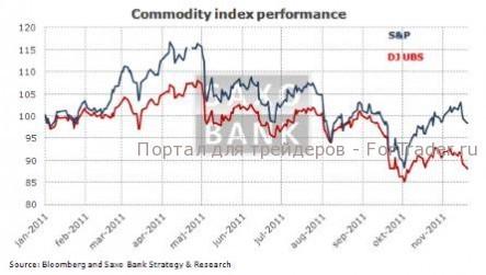 Фактор ликвидности обуславливает продажи сырьевых активов