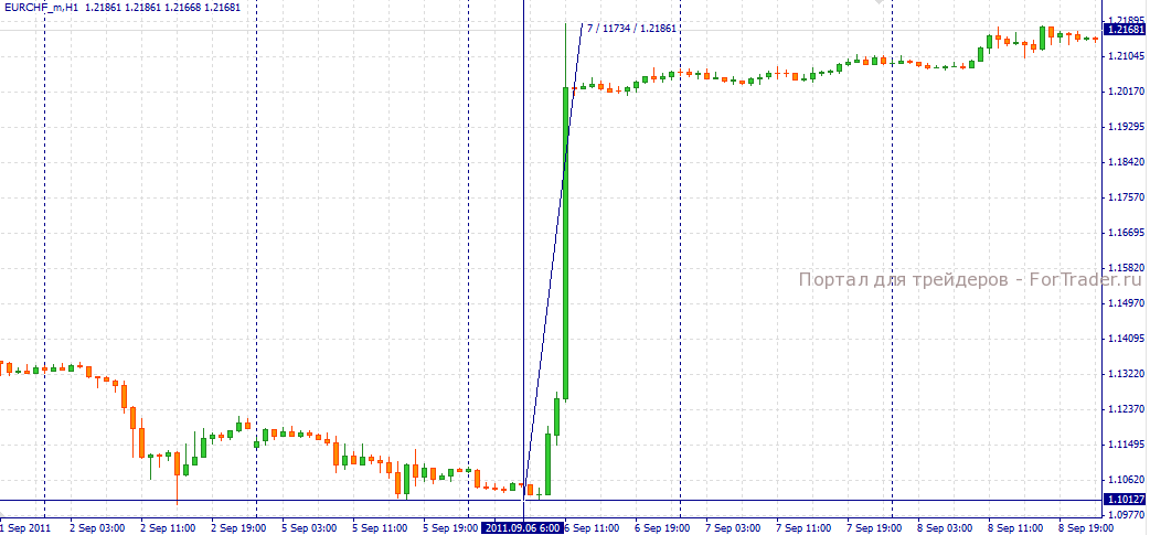 intervencia-usdchf Швейцарский Банк привязал евро к швейцарскому франку как 1 к 1,2