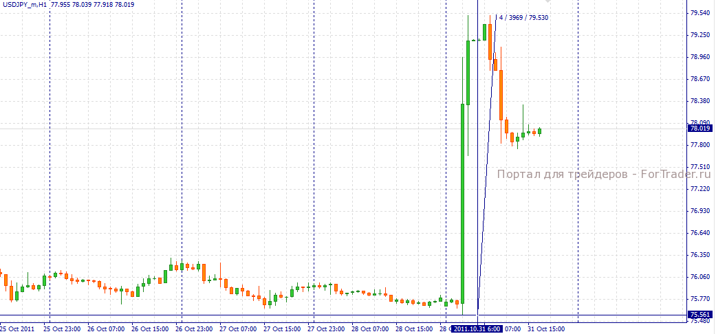 intervencia-usdjpy1 31 октября 2011 года в Японии была проведена валютная интервенция