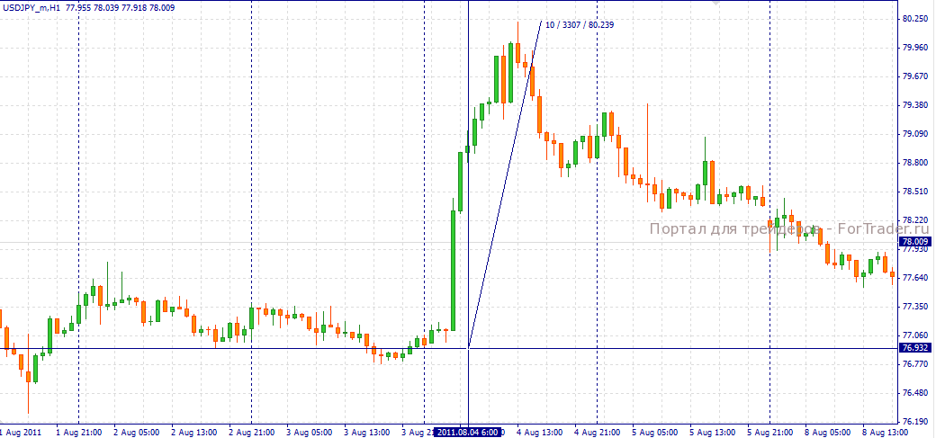 intervencia-usdjpy2 август 2011 года - в Японии была проведена валютная интервенция